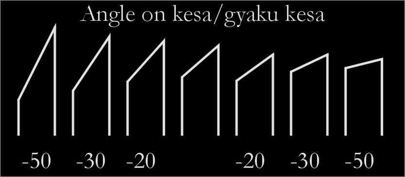 Kesa Angle Deductions